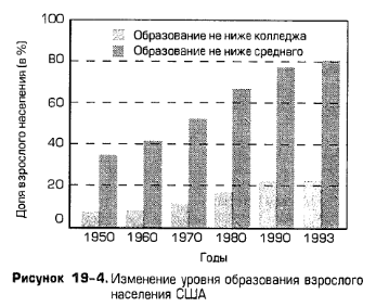 Изменение уровня образования взрослого населения США Изменение уровня образования взрослого населения США