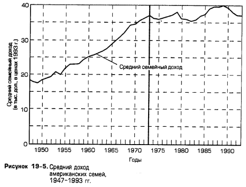 Средний доход американских семей, 1947-1993 гг. Средний доход американских семей, 1947-1993 гг.