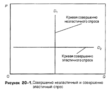 Совершенно неэластичный и совершенно эластичный спрос Совершенно неэластичный и совершенно эластичный спрос