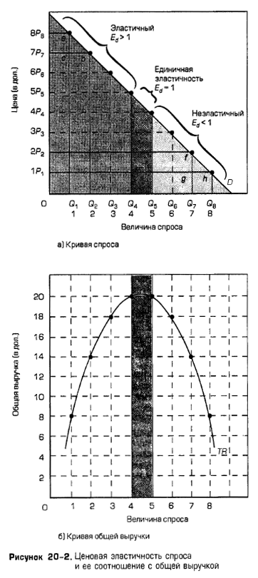 Ценовая эластичность спроса и ее соотношение с общей выручкой Ценовая эластичность спроса и ее соотношение с общей выручкой