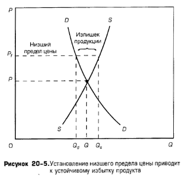 Установление низшего предела цены приводит к устойчивому избытку продукта Установление низшего предела цены приводит к устойчивому избытку продукта