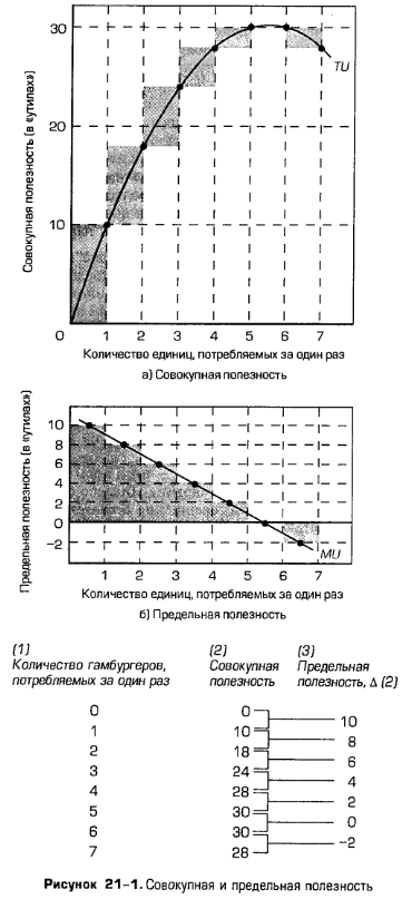 Совокупная и предельная полезность Совокупная и предельная полезность