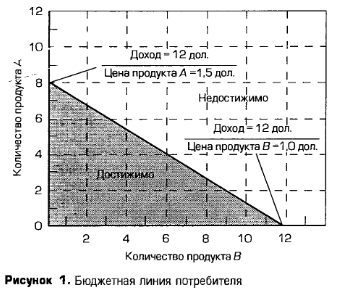 Бюджетная линия потребителя Бюджетная линия потребителя