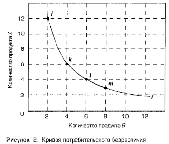 Кривая потребительского безразличия Кривая потребительского безразличия
