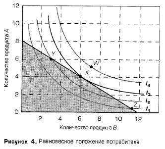 Равновесное положение потребителя Равновесное положение потребителя