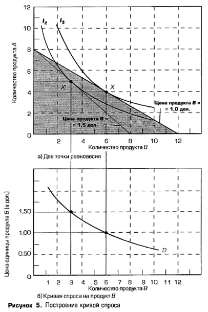 Построение кривой спроса Построение кривой спроса