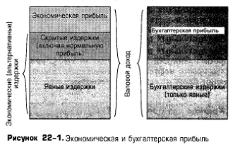 Экономическая и бухгалтерская прибыль Экономическая и бухгалтерская прибыль