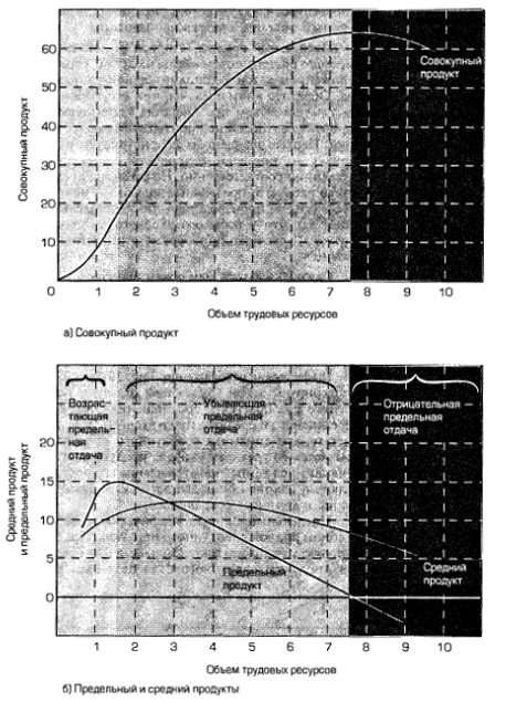 Закон убывающей отдачи Закон убывающей отдачи