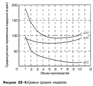 Кривые средних издержек Кривые средних издержек