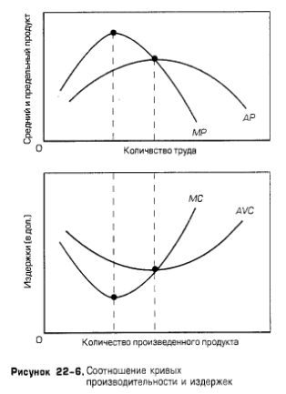 Соотношение кривых производительности и издержек Соотношение кривых производительности и издержек