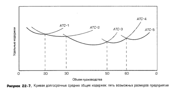 Кривая долгосрочных средних общих издержек: пять возможных размеров предприятия Кривая долгосрочных средних общих издержек: пять возможных размеров предприятия
