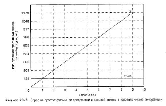 Спрос на продукт фирмы, ее предельный и валовой доходы в условиях чистой конкуренции Спрос на продукт фирмы, ее предельный и валовой доходы в условиях чистой конкуренции