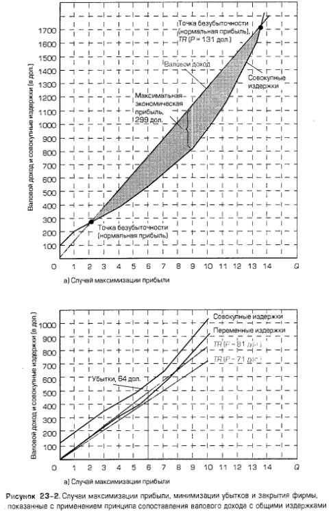 Случаи максимизации прибыли, минимизации убытков и закрытия фирмы, показанные с применением принципа сопоставления валового дохода с общими издержками Случаи максимизации прибыли, минимизации убытков и закрытия фирмы, показанные с применением принципа сопоставления валового дохода с общими издержками