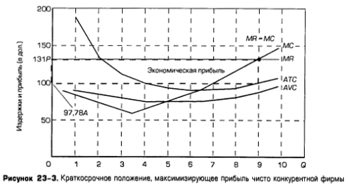 Краткосрочное положение, максимизирующее прибыль чисто конкурентной фирмы Краткосрочное положение, максимизирующее прибыль чисто конкурентной фирмы