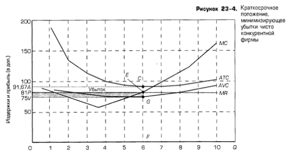 Краткосрочное положение, минимизирующее убытки чисто конкурентной фирмы Краткосрочное положение, минимизирующее убытки чисто конкурентной фирмы