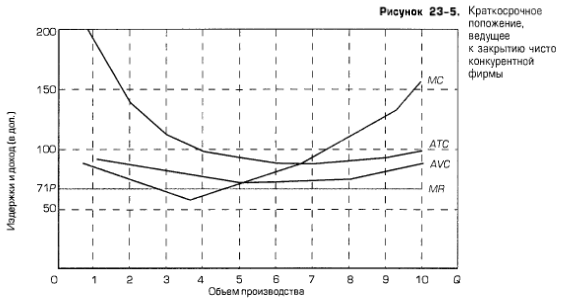Краткосрочное положение, ведущее к закрытию чисто конкурентной фирмы Краткосрочное положение, ведущее к закрытию чисто конкурентной фирмы