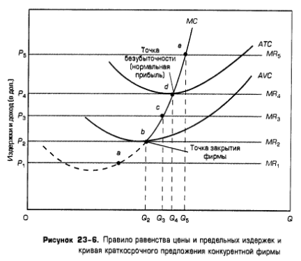 Правило равенства цены и предельных издержек и кривая краткосрочного предложения конкурентной фирмы Правило равенства цены и предельных издержек и кривая краткосрочного предложения конкурентной фирмы