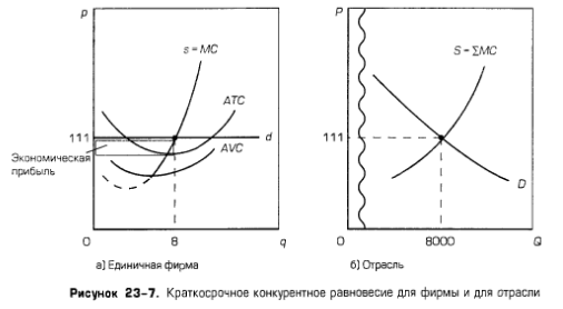 Краткосрочное конкурентное равновесие для фирмы и для отрасли Краткосрочное конкурентное равновесие для фирмы и для отрасли