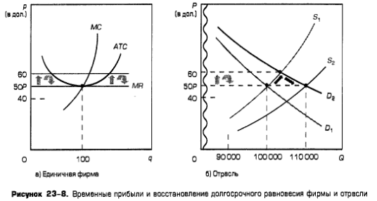 Временные прибыли и восстановление долгосрочного равновесия фирмы и отрасли Временные прибыли и восстановление долгосрочного равновесия фирмы и отрасли