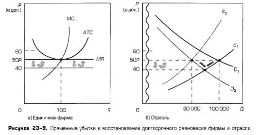 Временные убытки и восстановление долгосрочного равновесия фирмы и отрасли Временные убытки и восстановление долгосрочного равновесия фирмы и отрасли