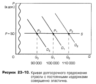 Кривая долгосрочного предложения отрасли с постоянными издержками совершенно эластична Кривая долгосрочного предложения отрасли с постоянными издержками совершенно эластична