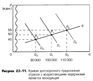 Кривая долгосрочного предложения отрасли с возрастающими издержками является восходящей Кривая долгосрочного предложения отрасли с возрастающими издержками является восходящей