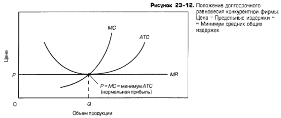 Положение долгосрочного равновесия конкурентной фирмы: Цена = Предельные издержки = Минимум средних общих издержек Положение долгосрочного равновесия конкурентной фирмы: Цена = Предельные издержки = Минимум средних общих издержек