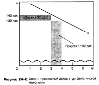 Цена и предельный доход а условиях чистой монополии Цена и предельный доход а условиях чистой монополии