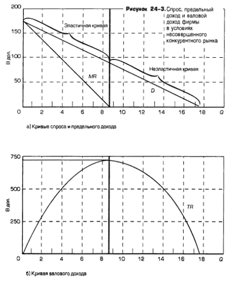 Спрос, предельный доход и валовой доход фирмы в условиях несовершенного конкурентного рынка Спрос, предельный доход и валовой доход фирмы в условиях несовершенного конкурентного рынка