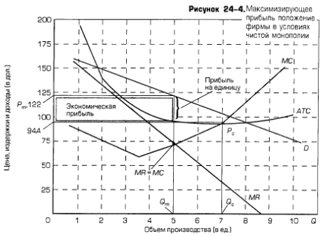 Максимизирующее прибыль положение фирмы в условиях чистой монополии Максимизирующее прибыль положение фирмы в условиях чистой монополии