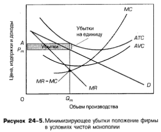 Минимизирующее убытки положение фирмы в условиях чистой монополии Минимизирующее убытки положение фирмы в условиях чистой монополии
