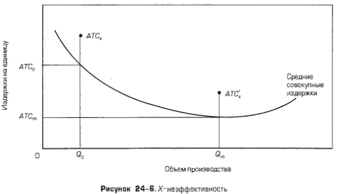 Х-неэффективность Х-неэффективность