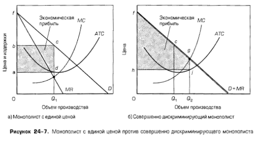 Монополист с единой ценой против совершенно дискриминирующего монополиста Монополист с единой ценой против совершенно дискриминирующего монополиста