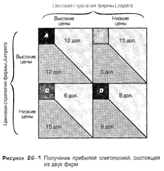 Получение прибылей олигополией, состоящей из двух фирм Получение прибылей олигополией, состоящей из двух фирм