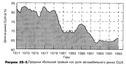 Продажи «Большой тройки» как доля автомобильного рынка США Продажи «Большой тройки» как доля автомобильного рынка США