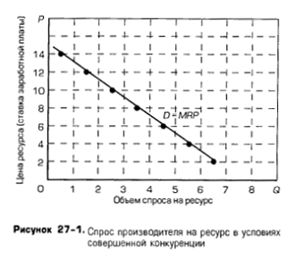 Спрос производителя на ресурс в условиях совершенной конкуренции Спрос производителя на ресурс в условиях совершенной конкуренции