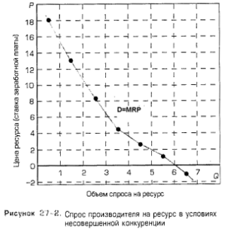 Спрос производителя на ресурс в условиях несовершенной конкуренции Спрос производителя на ресурс в условиях несовершенной конкуренции