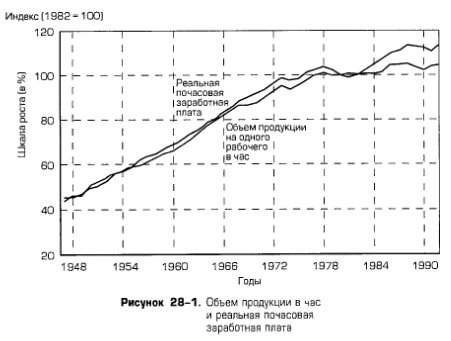 Объем продукции в час и реальная почасовая заработная плата Объем продукции в час и реальная почасовая заработная плата