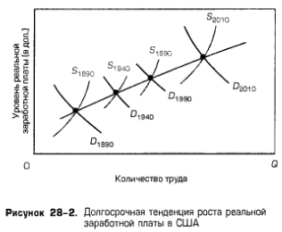 Долгосрочная тенденция роста реальной заработной платы в США Долгосрочная тенденция роста реальной заработной платы в США