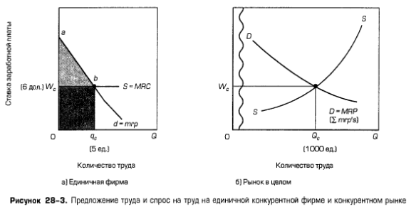 Предложение труда и спрос на труд на единичной конкурентной фирме и конкурентном рынке Предложение труда и спрос на труд на единичной конкурентной фирме и конкурентном рынке