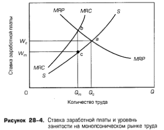 Ставка заработной платы и уровень занятости на монопсоническом рынке труда Ставка заработной платы и уровень занятости на монопсоническом рынке труда