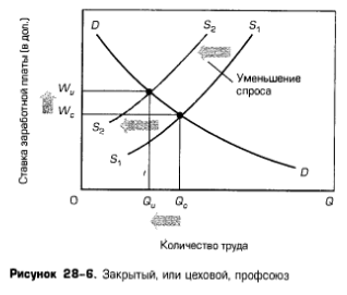 Закрытый, или цеховой, профсоюз Закрытый, или цеховой, профсоюз