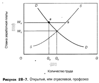 Открытый, или отраслевой, профсоюз Открытый, или отраслевой, профсоюз