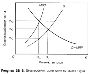 Двусторонняя монополия на рынке труда Двусторонняя монополия на рынке труда