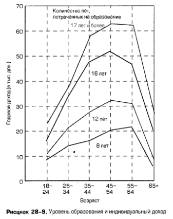 Уровень образования и индивидуальный доход Уровень образования и индивидуальный доход
