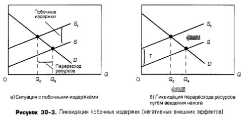Ликвидация побочных издержек (негативных внешних эффектов) Ликвидация побочных издержек (негативных внешних эффектов)