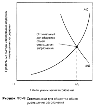 Оптимальный для общества объем уменьшения загрязнения Оптимальный для общества объем уменьшения загрязнения