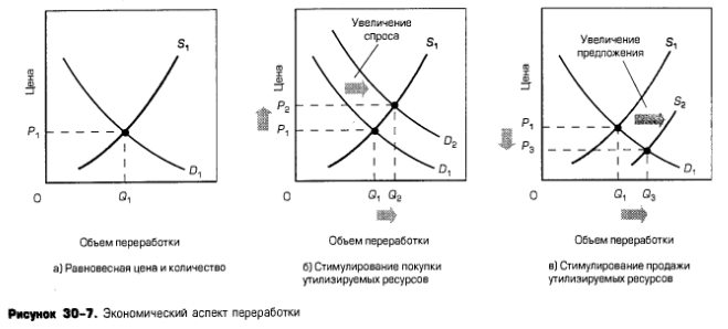 Экономический аспект переработки Экономический аспект переработки