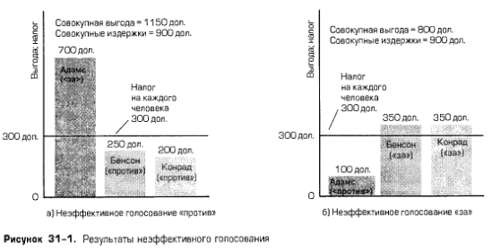 Результаты неэффективного голосования Результаты неэффективного голосования