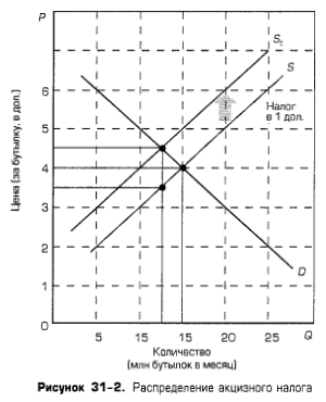Распределение акцизного налога Распределение акцизного налога